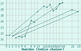 Courbe de l'humidex pour Market