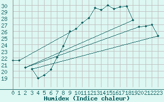 Courbe de l'humidex pour Fribourg (All)