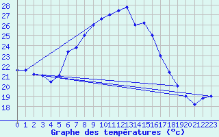 Courbe de tempratures pour Brescia / Ghedi