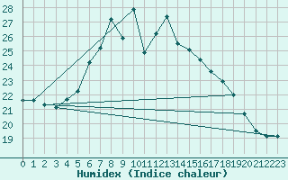 Courbe de l'humidex pour Hupsel Aws