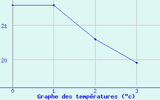 Courbe de tempratures pour Saint-Vincent (82)