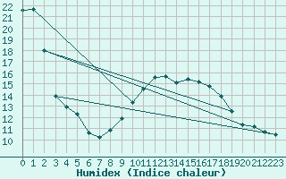 Courbe de l'humidex pour Charlwood