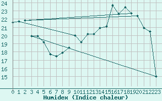 Courbe de l'humidex pour Nevers (58)