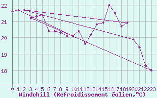 Courbe du refroidissement olien pour Boulogne (62)