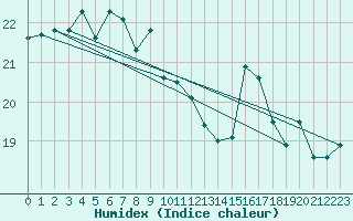 Courbe de l'humidex pour Biscarrosse (40)