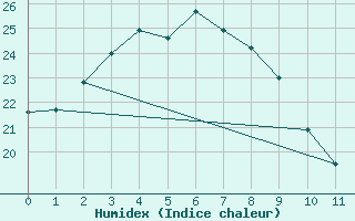 Courbe de l'humidex pour Chinju