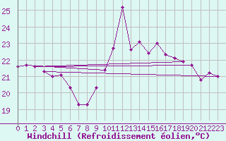 Courbe du refroidissement olien pour Dieppe (76)