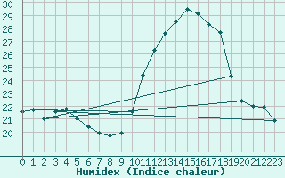 Courbe de l'humidex pour Lussat (23)