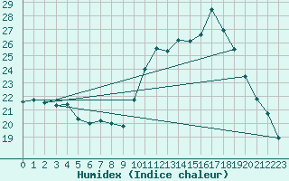 Courbe de l'humidex pour Dax (40)