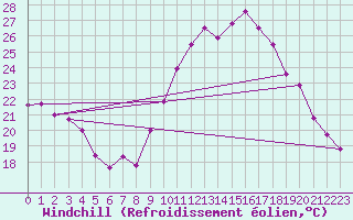 Courbe du refroidissement olien pour Cazaux (33)