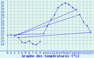 Courbe de tempratures pour Cazaux (33)
