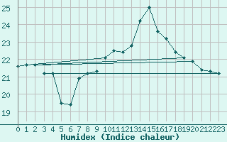 Courbe de l'humidex pour Le Touquet (62)