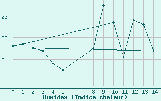 Courbe de l'humidex pour Beaufort West