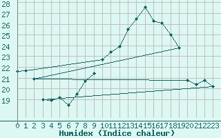 Courbe de l'humidex pour Jan