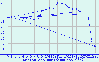Courbe de tempratures pour Hyres (83)