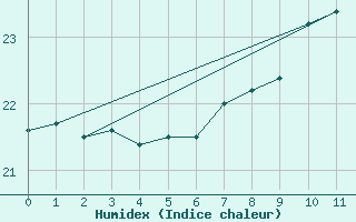 Courbe de l'humidex pour S. Maria Di Leuca