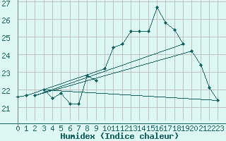 Courbe de l'humidex pour La Rochelle - Aerodrome (17)