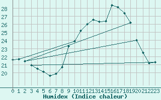 Courbe de l'humidex pour Istres (13)