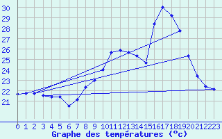 Courbe de tempratures pour Soumont (34)