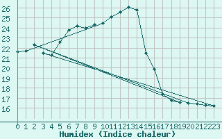 Courbe de l'humidex pour Milhostov