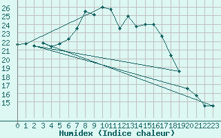 Courbe de l'humidex pour Greifswald