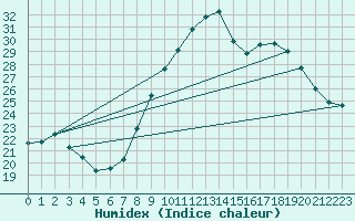 Courbe de l'humidex pour Chivres (Be)
