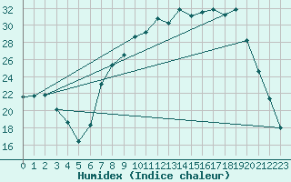 Courbe de l'humidex pour Teruel