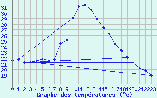 Courbe de tempratures pour Tortosa
