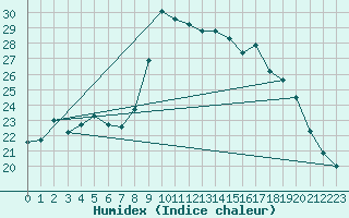 Courbe de l'humidex pour Alistro (2B)