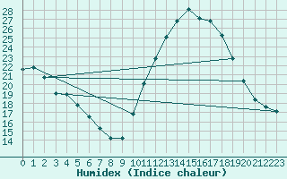 Courbe de l'humidex pour Nantes (44)