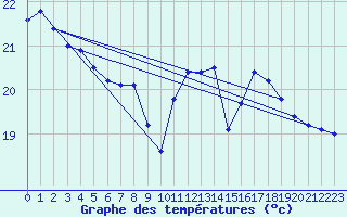 Courbe de tempratures pour Santander (Esp)