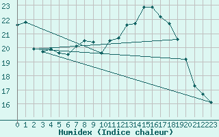 Courbe de l'humidex pour Pembrey Sands