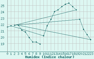 Courbe de l'humidex pour Montredon des Corbires (11)