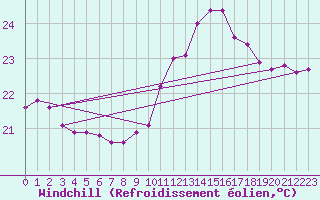 Courbe du refroidissement olien pour Saint-Cyprien (66)