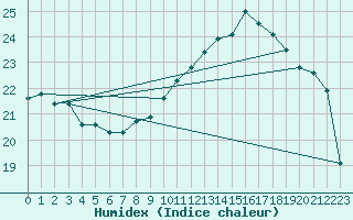 Courbe de l'humidex pour Bouveret