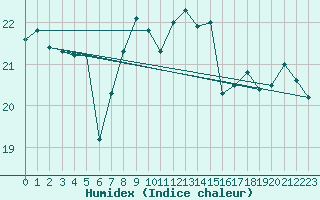 Courbe de l'humidex pour Montpellier (34)