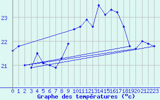 Courbe de tempratures pour Cap Corse (2B)