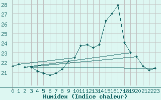 Courbe de l'humidex pour Orschwiller (67)