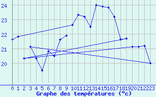 Courbe de tempratures pour Salen-Reutenen