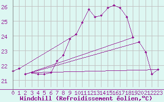 Courbe du refroidissement olien pour Siofok