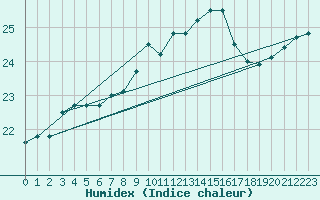 Courbe de l'humidex pour Le Talut - Belle-Ile (56)