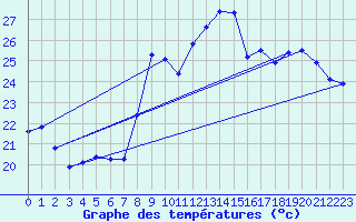 Courbe de tempratures pour Bziers Cap d