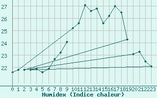 Courbe de l'humidex pour Sallles d'Aude (11)