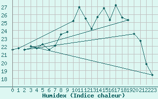 Courbe de l'humidex pour Chteauroux (36)