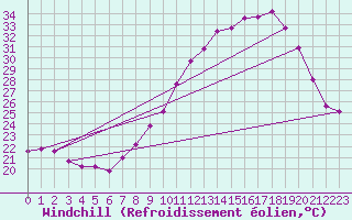 Courbe du refroidissement olien pour Le Touquet (62)