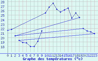 Courbe de tempratures pour Toulon (83)