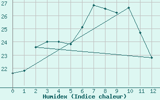 Courbe de l'humidex pour Cholwon