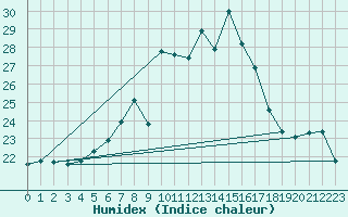 Courbe de l'humidex pour Mhling