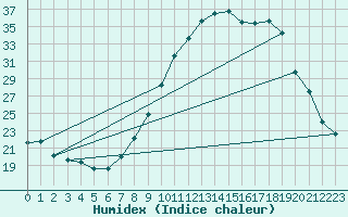 Courbe de l'humidex pour Ble / Mulhouse (68)