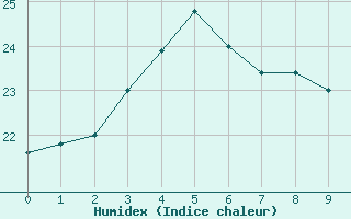 Courbe de l'humidex pour Choshi